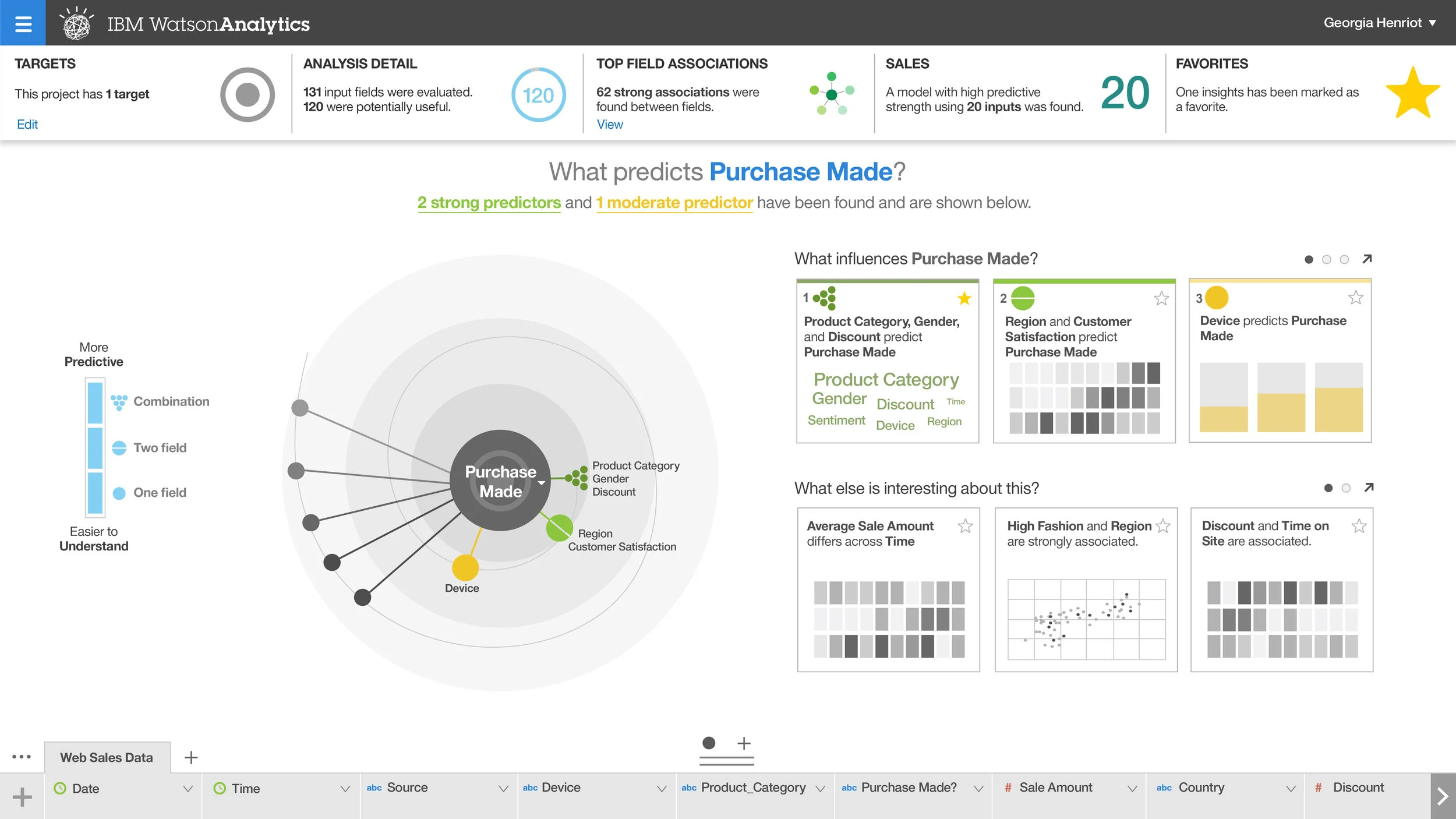 Watson Analytics Dashboard visual design