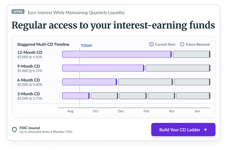 Zero-state offer card: Regular access to your interest-earning funds, showing a staggered timeline of four $5,000 certificates at 3.75 to 4.50 percent APY with a Build Your CD Ladder button