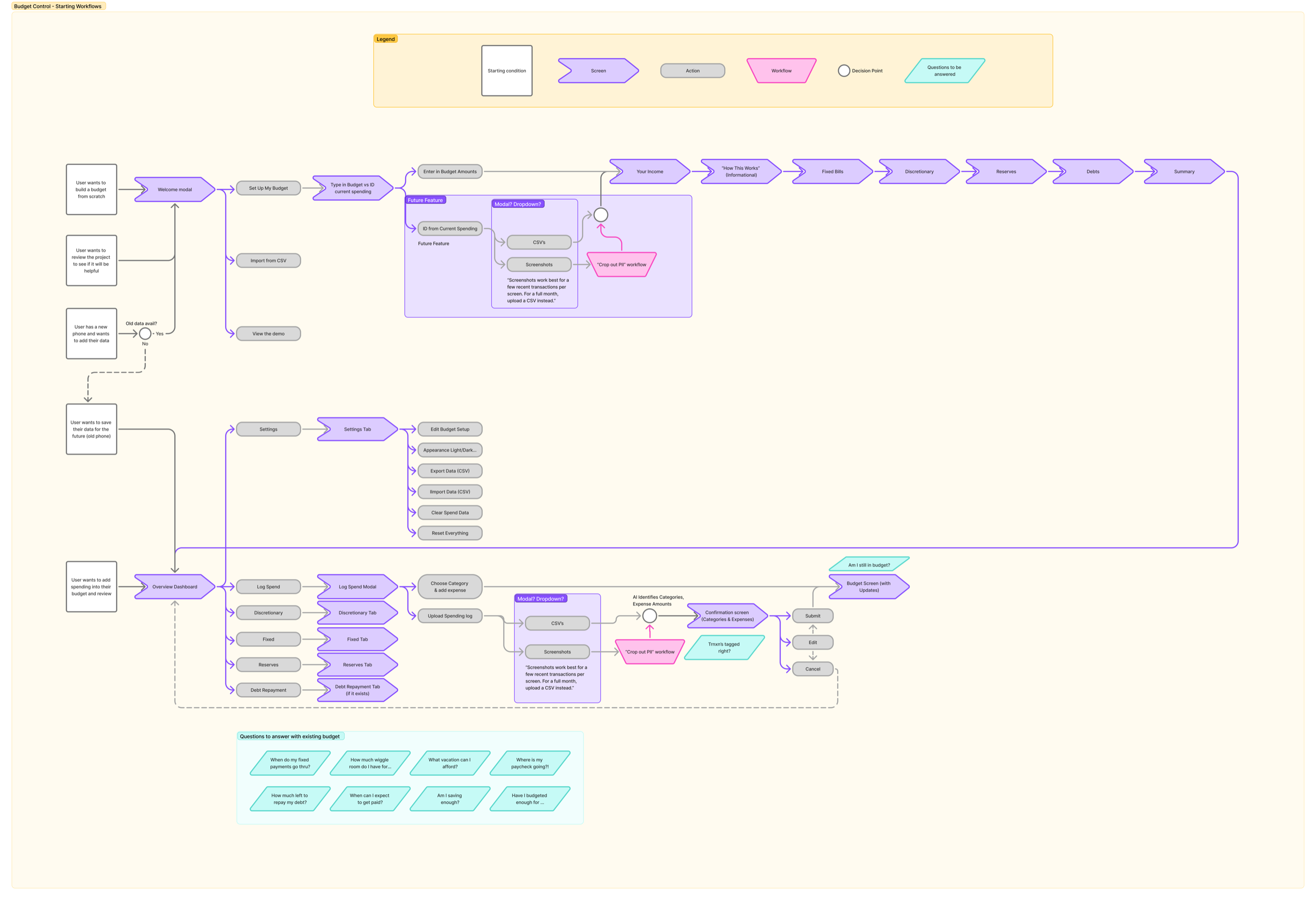 Budget Control starting workflows: a flow diagram mapping five user starting conditions through screens, actions, decision points, and future features, with a legend and a set of questions the budget needs to answer