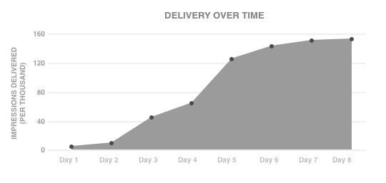Delivery over Time chart