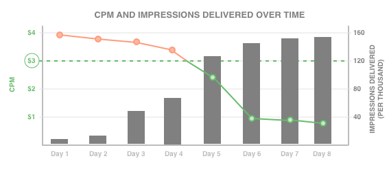 Dual axes chart for expert analysts