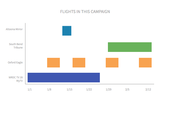 Flight Overview visualization