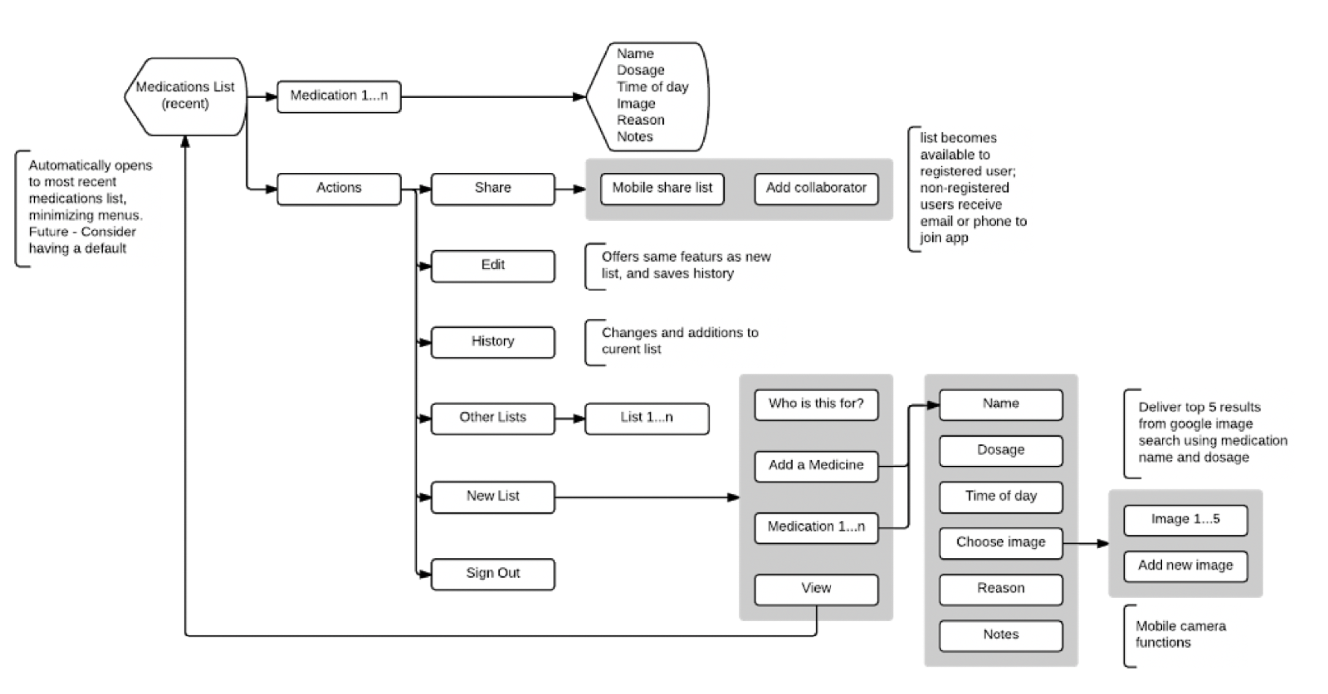 App workflow diagram