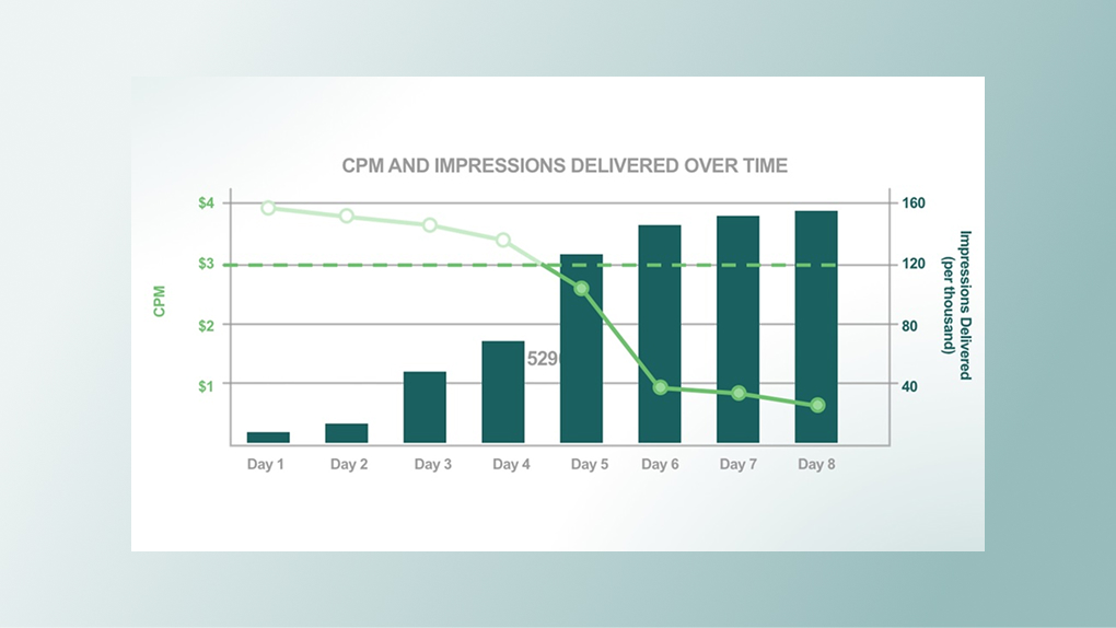 Visualizations for Marketing Analysts